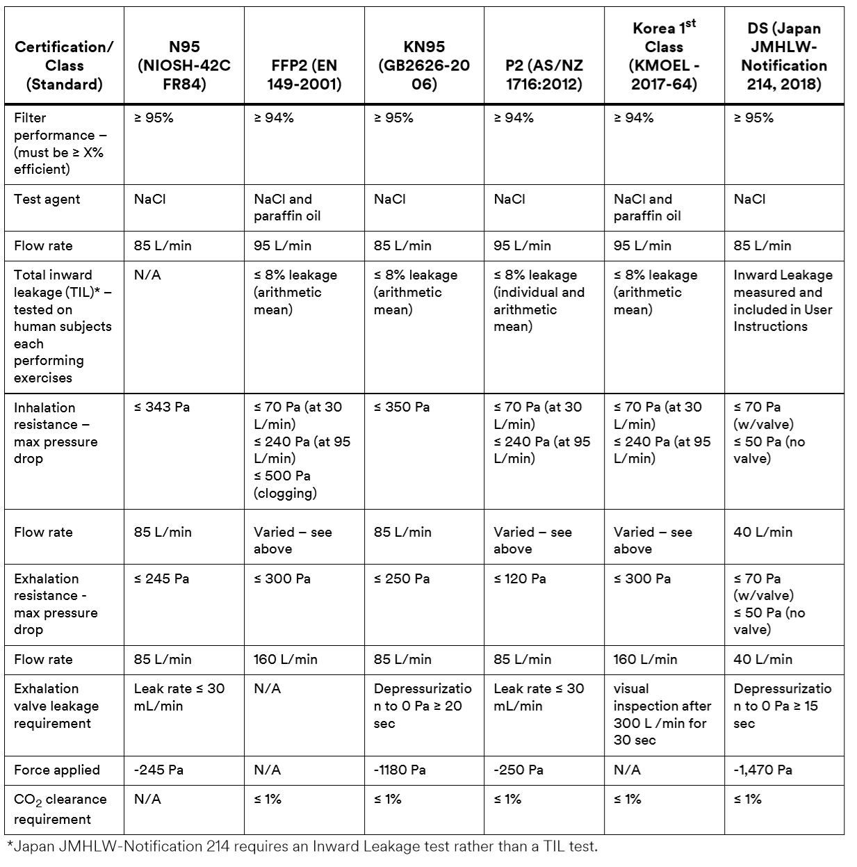different face mask standaards comparison
